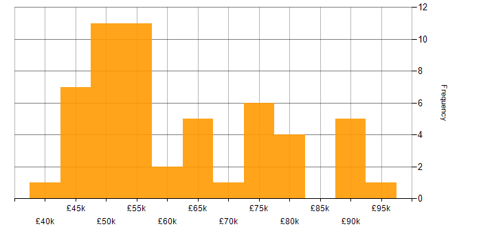 Salary histogram for Kanban in Hampshire