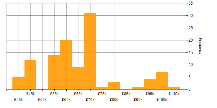 Salary histogram for Kubernetes in Hampshire