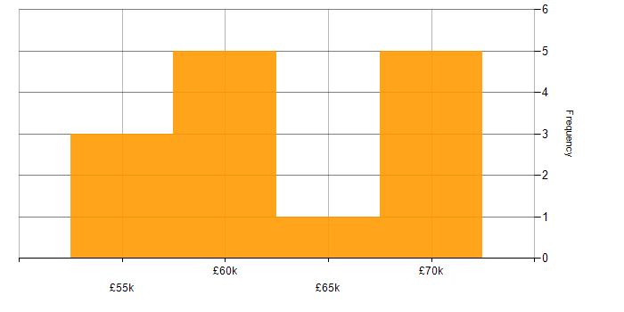 Salary histogram for LAMP in Hampshire