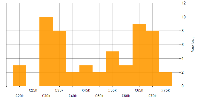 Salary histogram for Law in Hampshire