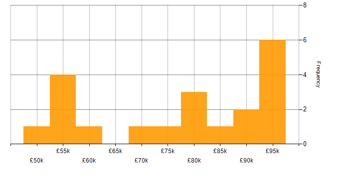 Salary histogram for Lead Software Engineer in Hampshire