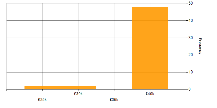 Salary histogram for Lecturer in Hampshire