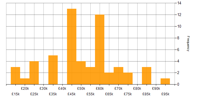 Salary histogram for Line Management in Hampshire