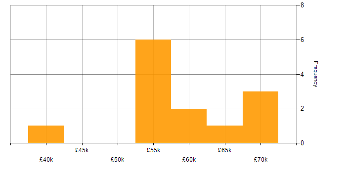 Salary histogram for Load Balancing in Hampshire