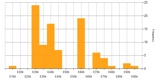 Salary histogram for Marketing in Hampshire
