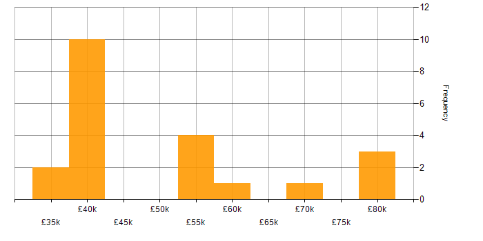 Salary histogram for Master&amp;#39;s Degree in Hampshire