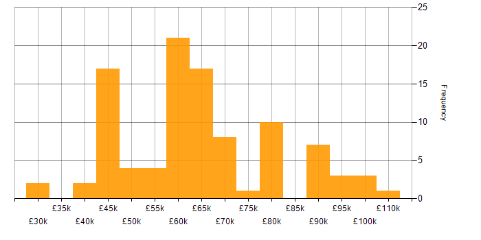 Salary histogram for Microservices in Hampshire