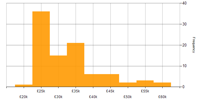 Salary histogram for Microsoft Exchange in Hampshire