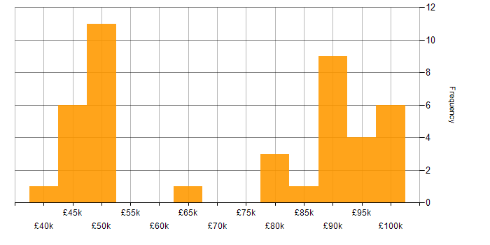 Salary histogram for Mobile App in Hampshire