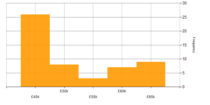Salary histogram for MongoDB in Hampshire
