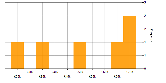 Salary histogram for MPLS in Hampshire