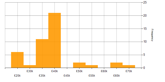 Salary histogram for Microsoft Project in Hampshire