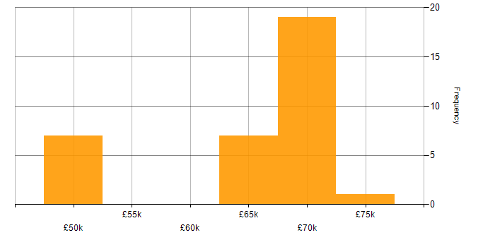 Salary histogram for Multithreading in Hampshire