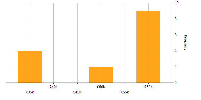 Salary histogram for NAS in Hampshire