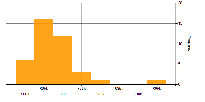 Salary histogram for Network Architect in Hampshire