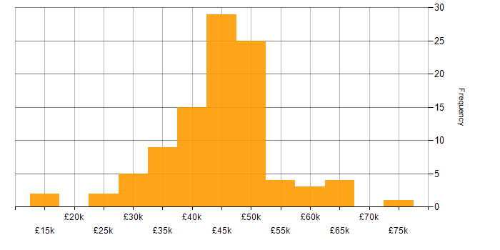 Salary histogram for Network Engineer in Hampshire