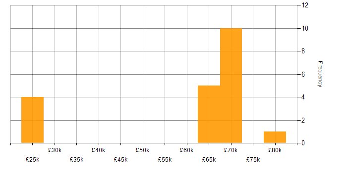 Salary histogram for Network Management in Hampshire
