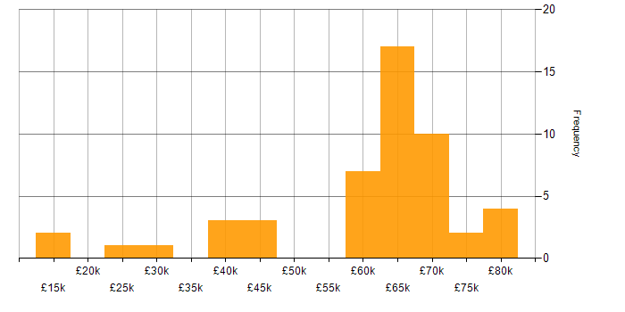 Salary histogram for Network Security in Hampshire