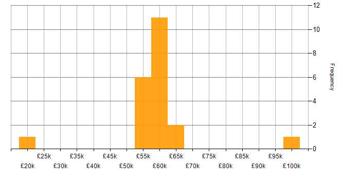Salary histogram for Network Virtualisation in Hampshire