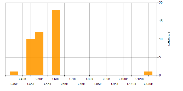 Salary histogram for NHS in Hampshire