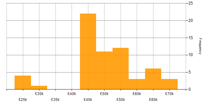 Salary histogram for Node.js in Hampshire