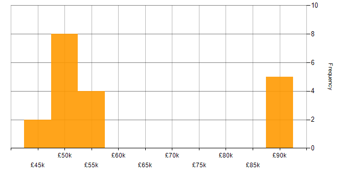 Salary histogram for OAuth in Hampshire