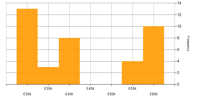 Salary histogram for Onboarding in Hampshire