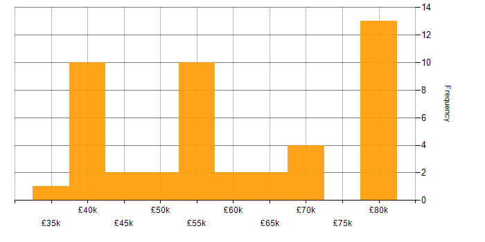 Salary histogram for OO in Hampshire