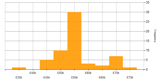 Salary histogram for OOP in Hampshire