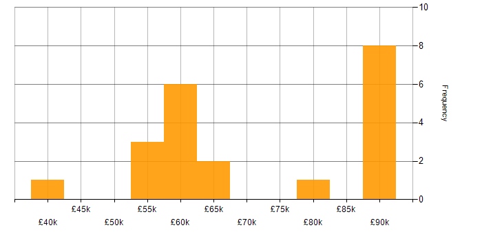 Salary histogram for Open Source in Hampshire