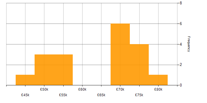 Salary histogram for PaaS in Hampshire