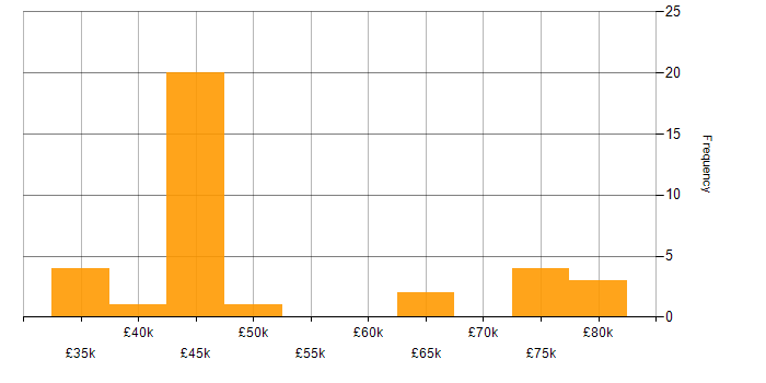 Salary histogram for People Management in Hampshire