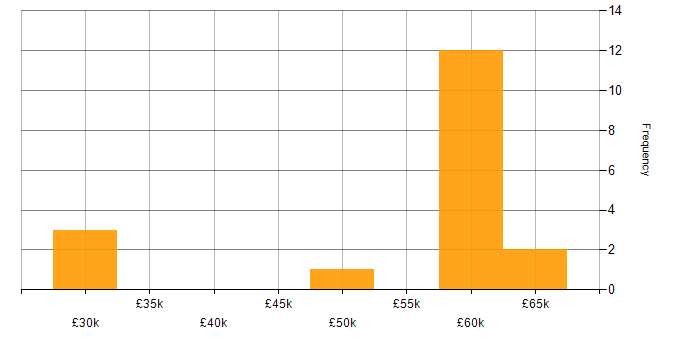 Salary histogram for Performance Analysis in Hampshire
