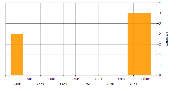 Salary histogram for Performance Monitoring in Hampshire