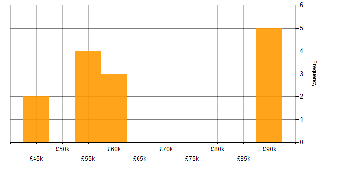 Salary histogram for Performance Tuning in Hampshire