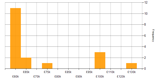 Salary histogram for Perl in Hampshire