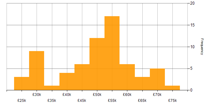 Salary histogram for PHP in Hampshire