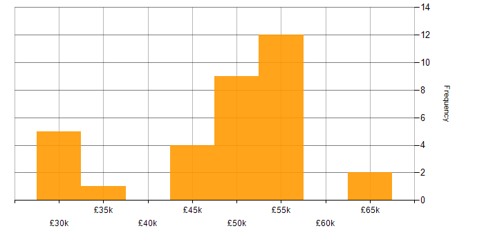 Salary histogram for PHP Developer in Hampshire