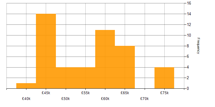 Salary histogram for PKI in Hampshire