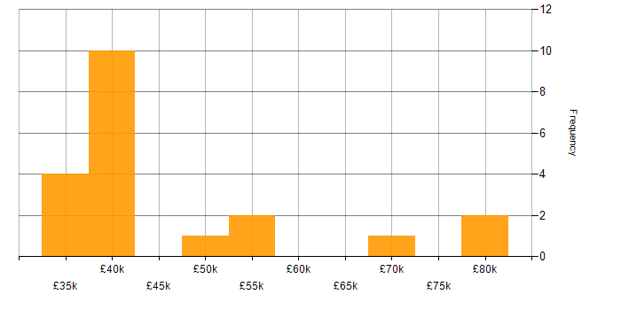Salary histogram for PMI Certification in Hampshire