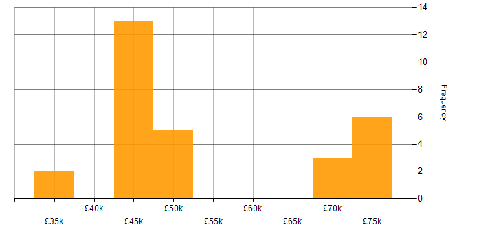 Salary histogram for PMO in Hampshire