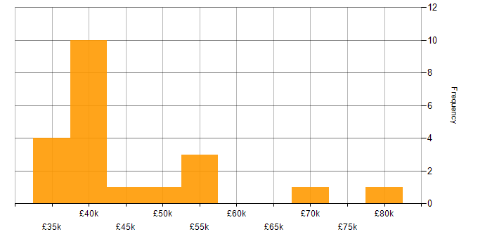 Salary histogram for PMP in Hampshire