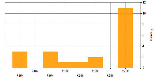 Salary histogram for Police in Hampshire