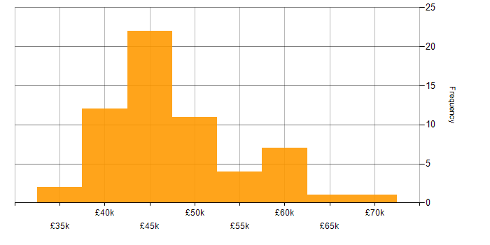 Salary histogram for PostgreSQL in Hampshire