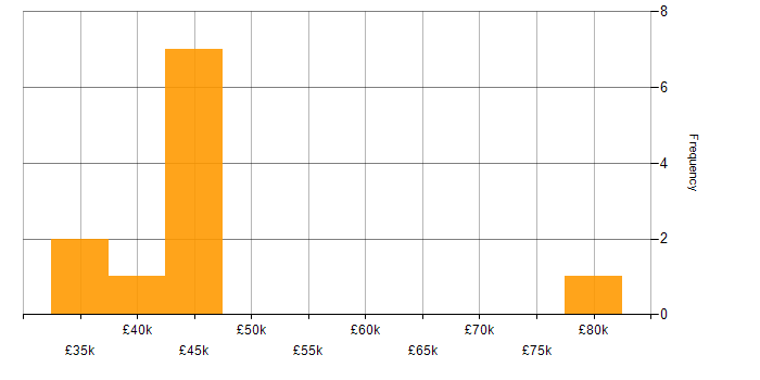 Salary histogram for Power Automate in Hampshire