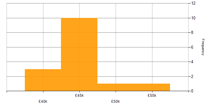 Salary histogram for Power Query in Hampshire
