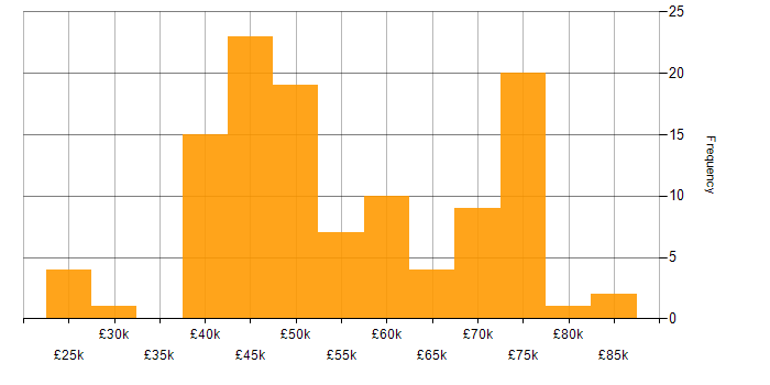 Salary histogram for Presales in Hampshire