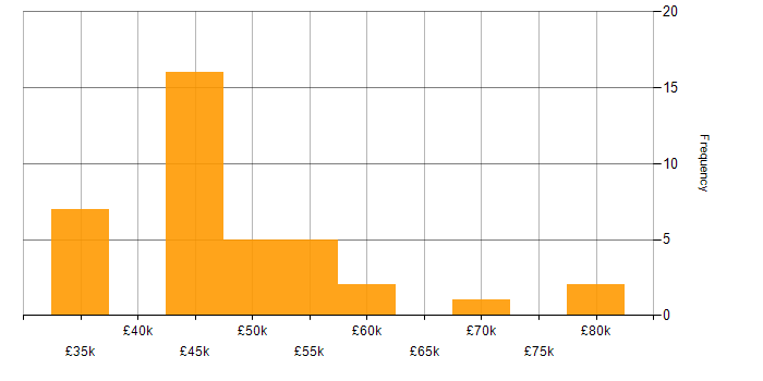 Salary histogram for PRINCE2 in Hampshire