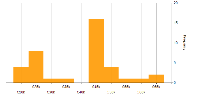 Salary histogram for Problem Management in Hampshire
