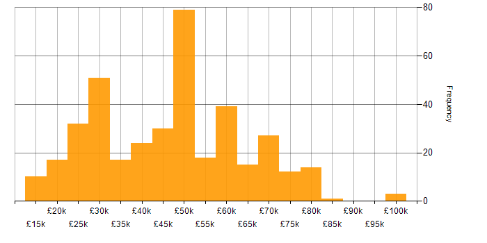 Salary histogram for Problem-Solving in Hampshire